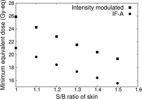 Minimum tumor dose at different S/B ratios for a superficial tumor with a diameter of 100 mm and thickness of 10 mm.
