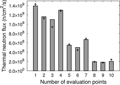 Thermal neutron flux at each evaluation point of IF-A.