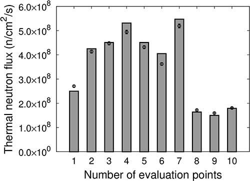 Thermal neutron flux at each evaluation point of IF-B.