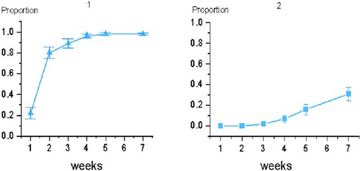 Incidence of acute toxic reactions in breast-conserving patients. Picture 1 shows the proportion of Grade 1 and higher; picture 2 shows the proportion of Grade 3.