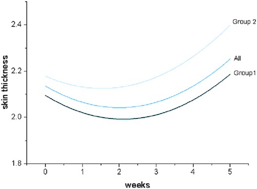 Fitting curve of weekly skin thickness changes during radiotherapy.