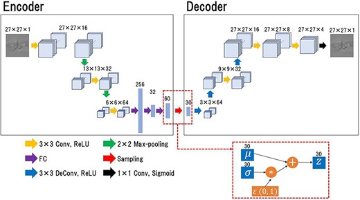 The architecture of the VAE model. The encoder receives a DD map and outputs the parameters, μ and σ, which determine the distribution of the latent variable. The mean parameter, μ, and the variance parameter, σ, are employed to create a distribution for sampling the latent variables. The latent variable, z, is passed to the decoder via the sampling step, and the decoder reproduces the input image from the latent variables.