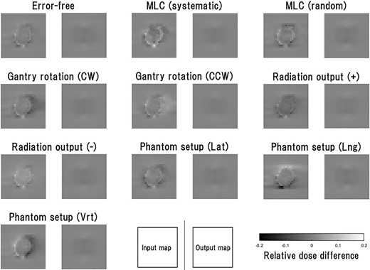 Examples of the input maps to the VAE model and the output maps from it for the test data. The input map represents the differences between the normalized measured and calculated maps, with threshold processing based on the upper and lower limits, i.e. +0.2 and −0.2. The test data comprise the maps in which the error-free and nine types of error cases were assumed. All the input maps were generated from the same single-beam measurement data, and the 10 types of dose distributions were generated using TPS and in-house software.
