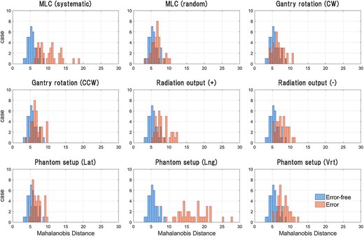 Result of anomaly quantification in the dose maps of the test dataset. Anomaly in the dose maps was quantified by calculating MD using μ, which was obtained by encoding the training and test data. The test data contained 360 cases, comprising 10 types of maps, including 1 error-free case and 9 ‘any-error’ cases. All types of test data contained 36 cases each. Based on the quantified anomaly, a two-class classification was performed, and ROC curves were generated for each type of error.