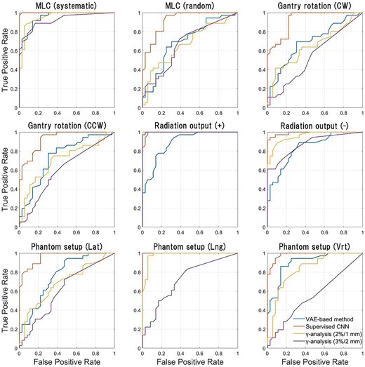 ROC curves for our method, S-CNN and conventional γ-analysis. To generate ROC curves while changing the threshold for classification, a two-class classification was performed for each type of error, with the error class as the positive class and the error-free class as the negative class.