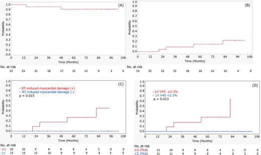 The results of OS in all patients (A), cumulative incidence of cardiac events of Grade 3 or higher in all patients (B), cardiac events of Grade 3 or higher in patients with and without RT-induced myocardial damage (C) and cardiac events of Grade 3 or higher in patients above and below the LV V45 cutoff value of 2.1% (D). Positive finding of RT-induced myocardial damage and LV V45 of 2.1% or more were significant factors to predict cardiac events.