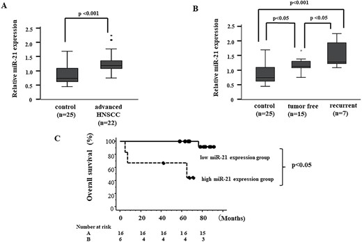 Plasma miR-21 levels in HNSCC patients. (A) Levels of miR-21 in plasma samples are measured using RT-qPCR methods. Expression level of miR-21 is calibrated to obtain fold change. (B) Levels of miR-21 in plasma samples are measured by RT-qPCR methods. Significant differences are determined using one-way ANOVA with post hoc correction. (C) OS according to plasma miR-21 expression level by Kaplan–Meier methods. A significant difference is seen between high miR-21 expression groups and low by log-rank testing. Patients >1.8 (mean miR-21 in all patients in this study) in miR-21 expression level were classified as high miR-21 expression group.