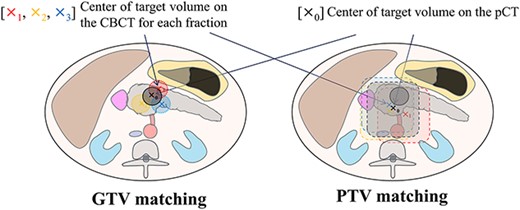 Schema for the two soft-tissue matching protocols. The x0 indicate the center of the target volume on pCT. X1, X2 and X3 mark the center of the target volume on the CBCT scan for each fraction, respectively. GTV matching is the local area matching based on the GTV and/or the boundaries with surrounding soft tissues such as the stomach, duodenum and abdominal fat. PTV matching is the matching predominantly focused on OARs and the normal tissues, such as major vessels and abdominal fat.