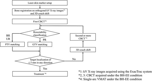 Daily workflow of IGRT for patients with pancreatic cancer. The kV X-ray images were acquired using the ExacTrac system. CBCT was acquired under the BH-EE condition. Soft-tissue matching. Treatment was performed via single-arc VMAT under the BH-EE condition.
