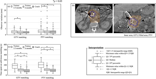 Observer variations in the IGRT experience of 11 RTTs (5 coaches and 6 trainees) for the soft-tissue matching. ‘Trainee 3.5 months’ indicates the population of trainees who had a median of 3.5 months of IGRT experience. ‘Trainee 6 months’ indicates the population of the same trainees with an additional 3 months of IGRT experience. 3D observer variations (a). CBCT images of a PTV matching case with the largest interobserver variation (b). The inner area bounded by line shows the GTV, and the filled area shows the PTV. Time spent on soft-tissue matching (c).