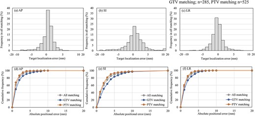 Target localization error on the first CBCT scan for all matching. Matching was performed using a total of 810 scans (GTV matching; n = 285, PTV matching; n = 525). Histograms for the AP (a), SI (b) and LR (c) directions. Cumulative frequency for the AP (d), SI (e) and LR (f) directions.