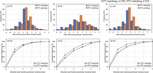 Interfraction positional variation for GTV matching (n = 285) and PTV matching (n = 525). Histograms of the AP (a), SI (b) and LR (c) directions. Cumulative frequency of the AP (d), SI (e) and LR (f) directions.