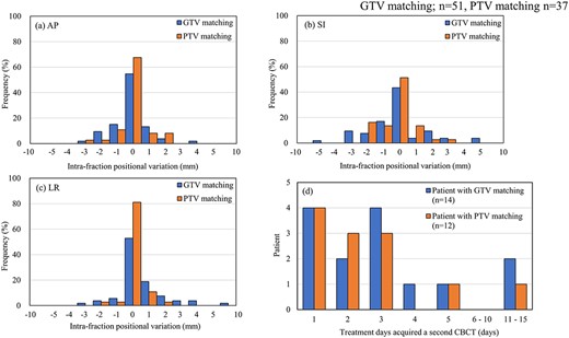 Intrafraction positional variation for GTV matching (n = 51) and PTV matching (n = 37). Histograms of the AP (a), SI (b) and LR (c) directions. Relationship between the number of patients and treatment days that required a second CBCT scan (d).