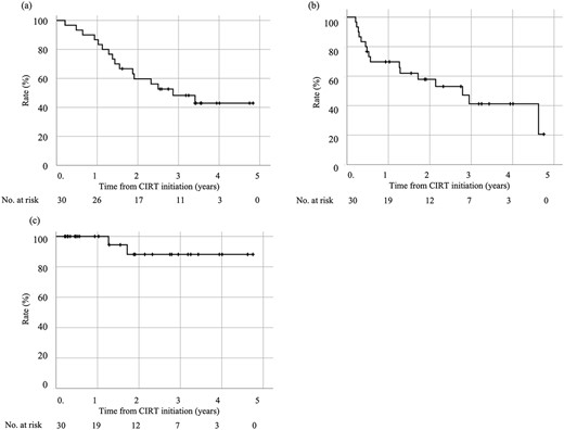 Treatment outcomes of CIRT for stage I NSCLC with concomitant ILD. (a) OS rate. (b) DFS rate. (c) LC rate.