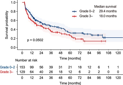 Survival analysis. Patients were stratified by the occurrence of grade 3 lymphopenia. The survival curves were plotted using the Kaplan–Meier method and differences between groups were evaluated with the log-rank test.