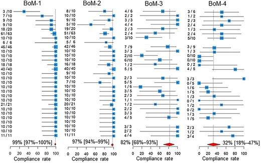 Compliance rates. Below the estimates and 95% confidence intervals of the compliance rates of the participating centers, the 95% confidence intervals of the pooled compliance rates are shown as diamonds. The two leftmost columns of numbers in each quality indicator are the numbers of patients for whom recommended medical care was performed and the total number of patients assessed in the participating hospitals. BoM, bone metastases; BrM, brain metastases.