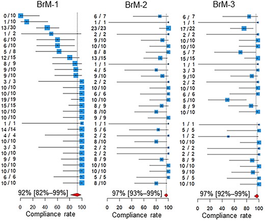 Compliance rates. Below the estimates and 95% confidence intervals of the compliance rates of the participating centers, the 95% confidence intervals of the pooled compliance rates are shown as diamonds. The two leftmost columns of numbers in each quality indicator are the numbers of patients for whom recommended medical care was performed and the total number of patients assessed in the participating hospitals. BoM, bone metastases; BrM, brain metastases.