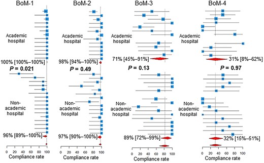 Compliance rates in academic vs non-academic centers. Below the estimates and 95% confidence intervals of the compliance rates of the participating centers, the 95% confidence intervals of the pooled compliance rates are shown as diamonds. BoM, bone metastases; BrM, brain metastases.