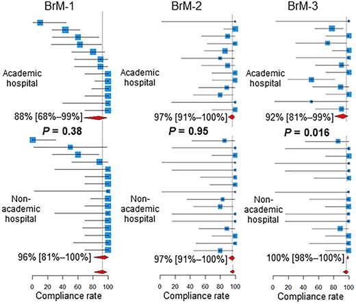 Compliance rates in academic vs non-academic centers. Below the estimates and 95% confidence intervals of the compliance rates of the participating centers, the 95% confidence intervals of the pooled compliance rates are shown as diamonds. BoM, bone metastases; BrM, brain metastases.