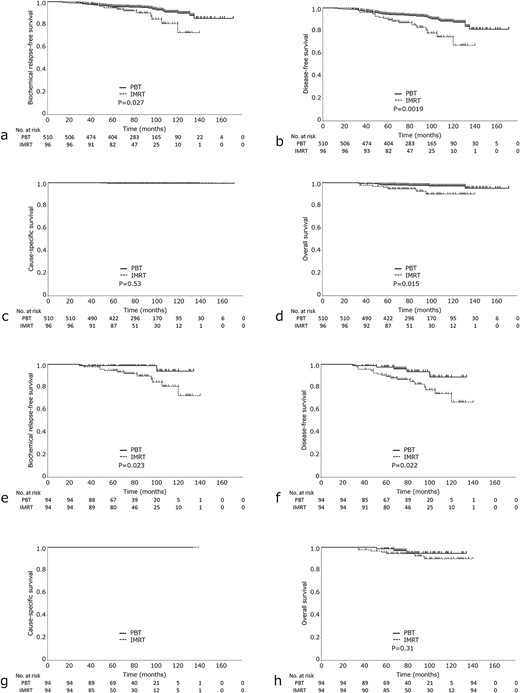 (a) bRFS, (b) DFS, (c) CSS and (d) OS) in the IMRT group vs PBT group. (e) bRFS, (f) DFS, (g) CSS and (h) OS in the IMRT and PBT group after propensity score analysis.