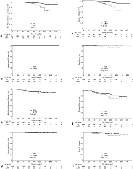 (a) bRFS, (b) DFS, (c) CSS and (d) OS in high-risk prostate cancer in the IMRT group vs the PBT group. (e) bRFS, (f) DFS, (g) CSS and (h) OS in intermediate-risk prostate cancer in the IMR vs the PBT groups.