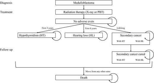 The Markov model diagram. PBT = proton beam therapy, HT = hypothyroidism, HL = hearing loss.