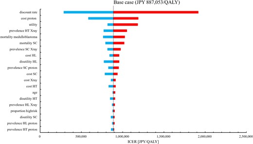 Tornado chart of DSA for ICER. DSA = deterministic sensitivity analysis, ICER = incremental cost-effectiveness ratio, QALY = quality-adjusted life-years, SC = secondary cancer, HT = hypothyroidism, HL = hearing loss.