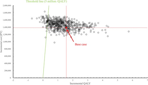 Scatter plots of PSA for ICER. PSA = probabilistic sensitivity analysis; ICER = incremental cost-effectiveness ratio, QALY = quality-adjusted life-years.