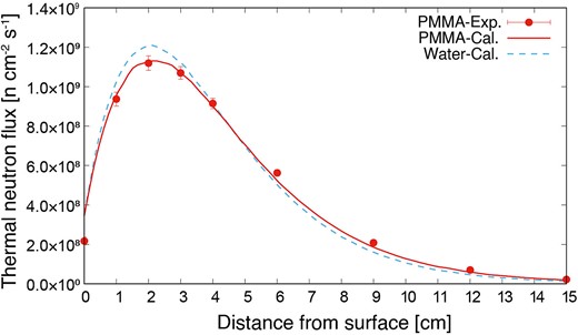 Thermal neutron flux distributions inside PMMA and water phantom.