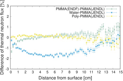 Subtraction of thermal neutron fluxes of PMMA (ENDF), water and polyethylene from that of PMMA (JENDL).