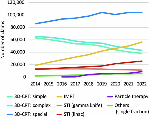 Temporal changes in number of medical fee claims for various types of radiotherapy.