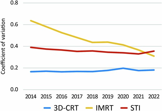 Temporal changes in coefficient of variation of count of three different types of radiotherapy.