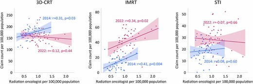 Distribution of the number of certified radiation oncologists per 100 000 population and number of claims per treatment in each prefecture in 2014 and 2022. Data for the number of certified radiation oncologists were obtained from the nearest available year, 2012 and 2022 for 2014 and 2022, respectively.