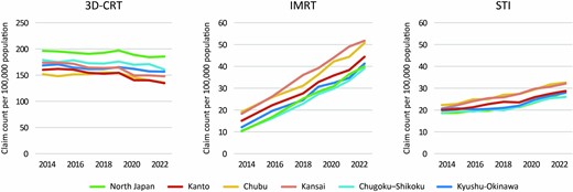 Changes over time in the use of three different types of radiotherapy per population across each region.