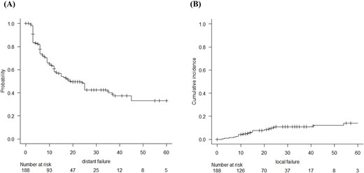 Freedom of distant failure of the patients with brain metastasis from NSCLC who underwent SRS/fSRT estimated using the Kaplan–Meier method (A) and freedom of local failure of the patients estimated using competing risk survival analysis (B).