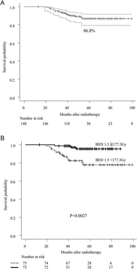 Panel A shows the overall survival of cT1-4N1M0 prostate cancer patients. The black lines denote the pooled reconstructed survival curves, while the dotted lines represent the lower and upper 95% confidence intervals. P-values were determined using the stratified log-rank test. Panel B illustrates the association between overall survival and the use of BED to the prostate. P-values were calculated using the stratified log-rank test. Abbreviation: BED; biologically effective dose.