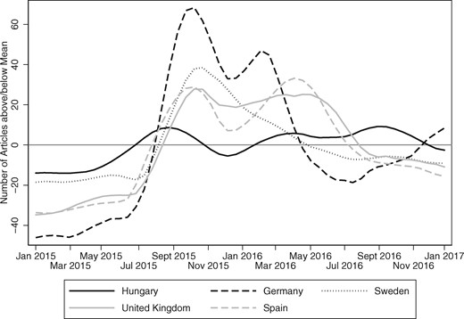Dynamics of Refugee Coverage in Europe.