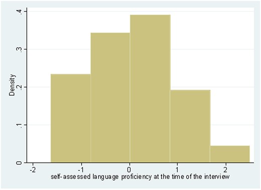 Histogram for the self-assessed German language proficiency factor at the time of the interview, Source: IAB-BAMF-SOEP survey of refugees, own calculations, n = 4362.