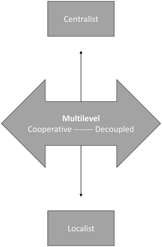 Relationships between Modes of Governance in Multilevel Settings