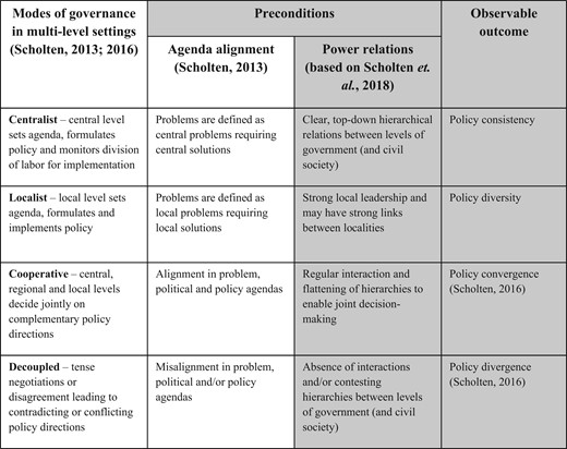 Modes of Governance in Multilevel Settings. Adapted from Scholten (2013, 2016) and Scholten et al. (2018). The Shaded Areas Indicate the Author's Interpretation Building from These Different Studies