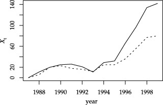 哈罗德·希普曼（1987–1998）的O–E死亡曲线图，其中预期值基于英格兰和威尔士的平均值：--，所有患者；----，75岁及以上女性