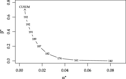 给定6700名患者的控制内ARL，配对（α*，β*）的失控ARL变化：监测心脏外科医生的RSPRT（示例1）（α*和β*通过方程（2）定义与a和b相关的参数，与图表中的真实错误率α=1和β=0无关）