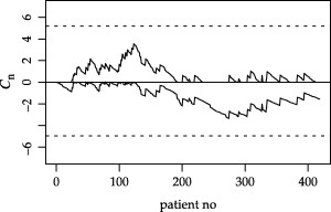 双侧风险调整CUSUM，hu=5.18，hl=−4.96，对照组ARL 6700名患者（示例1数据）