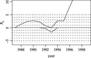 1987年至1998年哈罗德·希普曼（Harold Shipman）领导下的CUSUM监测每年的死亡率