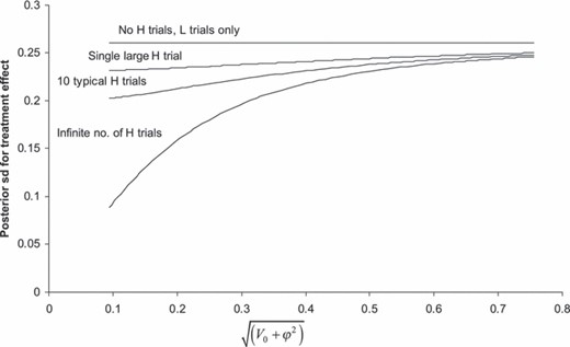固定治疗效果dm的后验标准差，与荟萃分析特定平均偏差√（V0+2）的前验标准差绘制，针对四种情况（其中L表示偏差的低风险，H表示偏差的高风险），仅限L试验，一个无限大小的单次H试验，10个典型的H试验（来自Schulz数据）σi2=0.7的方差和无限数量的H试验：在所有情况下，使用氯氮平示例的L证据，并将κ^2设置为0.25，即Schulz数据固定治疗效果模型的后验均值；基于Schulz数据的固定治疗效应模型中√（V0+2）的后验CI为（0.17，0.73）