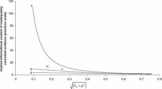高风险偏差证据的隐含信息含量（精密度包括H试验减去仅L试验的精密度），与荟萃分析特定平均偏差的先前标准偏差√（V0+2）进行绘制：给出了单个无限大小H试验的结果（曲线a），10个典型方差σi2=0.7（曲线b）的H试验（根据Schulz数据）和无限数量的H试验；在所有情况下，使用氯氮平示例中的L证据，并将κ^2设置为0.25，即Schulz数据固定治疗效果模型的后验均值；数值结果与随机κm2的固定和随机治疗效应模型叠加，用于氯氮平荟萃分析；基于Schulz数据的固定治疗效应模型中√（V0+2）的后验95%CI为（0.17，0.73）（×，氯氮平，随机效应模型；+，氯氮碱，固定效应模型）