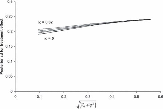 治疗效果的后验标准差dm，针对六个κ值的荟萃分析特异性平均偏差√（V0+ξ2）的前验标准差绘制，表示固定（κ=0.38，0.49，0.62）和随机（κ=0，0.1，0.3）后验的2.5%、50%和95%的百分位数Schulz数据的效应模型：在所有情况下，均使用氯氮平示例中的低偏倚风险证据，10个H试验的典型方差σi2=0.7