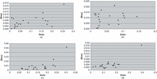 Graphs of the relationship between Δ and |bias| for 20 response propensity strata for (a) Hispanic ethnicity (correlation 0.55), (b) sex (correlation 0.16), (c) age (correlation 0.70) and (d) race (correlation 0.78)