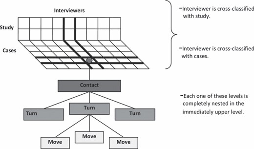 Multilevel structure of the data set