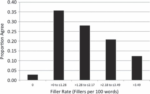 Percentage agreement for each interviewer filler rate quintile
